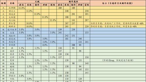 江南百景图繁荣度提升攻略（从游戏玩家的角度出发，打造最完美的江南世界）