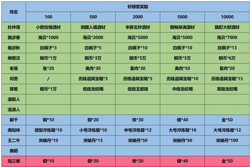 小森生活NPC好感度礼物一览（打造NPC最爱的礼物，好感度瞬间UP！）