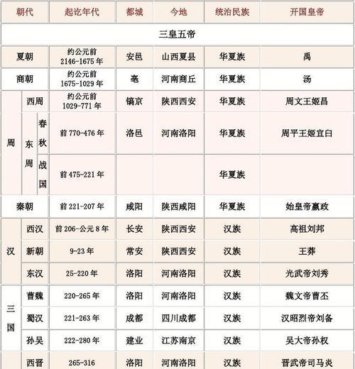 《以无悔入华夏》其他朝代解锁攻略（如何在游戏中解锁其他朝代，让你的历史之旅更加精彩）