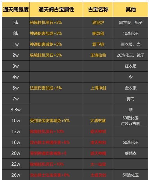 《以一念逍遥造化至宝》游戏中的至宝获取方法详解（一念逍遥造化，如何获得更多至宝？）