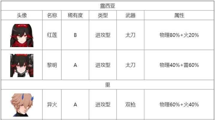 《战双帕弥什》自选S级角色强度排行榜（挑选最优秀的S级角色，开创无敌之路！）