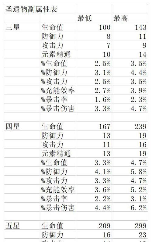 原神26版本新增圣遗物详细效果介绍（探索新加入的圣遗物，提升角色战斗力）