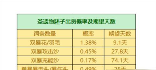 原神26版本新增圣遗物一览（探索新的装备奥秘，提高战斗能力）