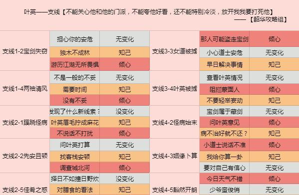 《云裳羽衣》叶英约会攻略（探索攻略、好感度攻略一网打尽！）