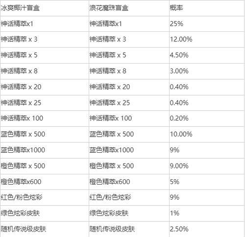 英雄联盟杰作宝箱里程碑活动2023（英雄联盟宝箱活动迈向新里程）