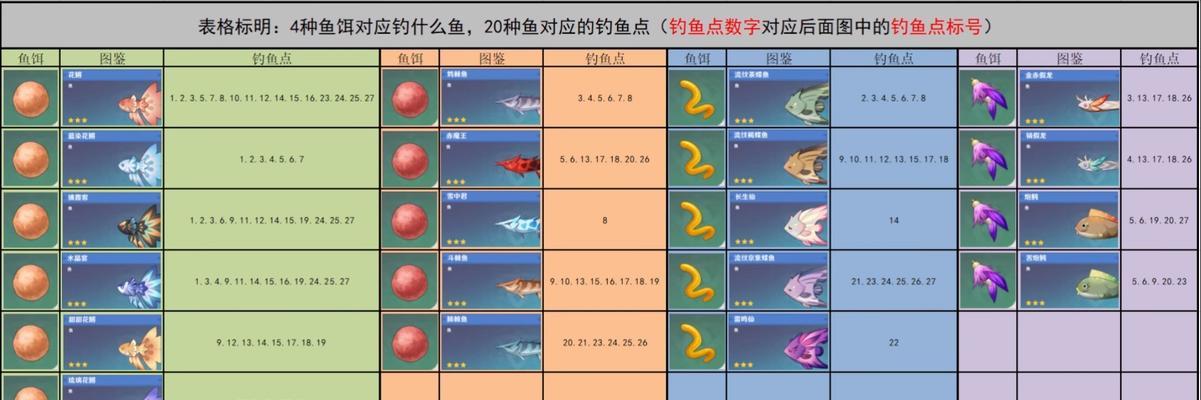 《原神》苦炮鲀鱼饵攻略大全——抓鱼也能成为一项技术活！