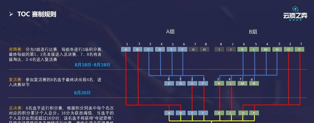 云顶之弈TOC4介绍（赛场霸主的表现与战术思考）