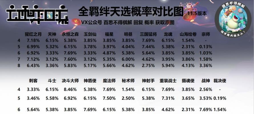 云顶之弈S6.5人口等级刷新概率一览