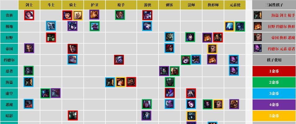 云顶之弈S7羁绊图表最新版——打造完美阵容（掌握最新羁绊图表）