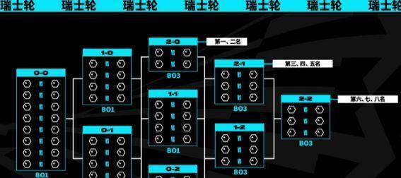 英雄联盟MSI赛程赛制2024最新一览（探秘英雄联盟MSI赛程赛制）