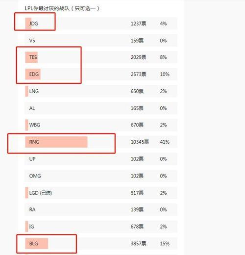 英雄联盟2024夏季赛积分榜排名最新一览（LPL战队傲视群雄）