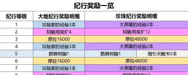 原神水色纪行奖励一览（探索远航、收集珍宝）