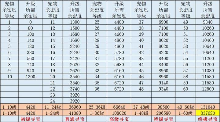 如何培养高级宠物（以游戏为主）