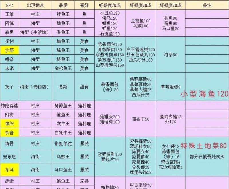 以小森生活新手材料囤积攻略（新手囤什么材料最划算）