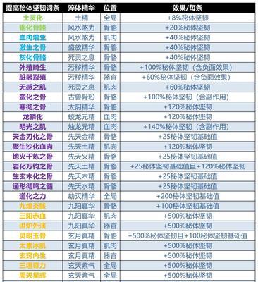 《了不起的修仙模拟器》游戏妖族崛起新增淬炼之法