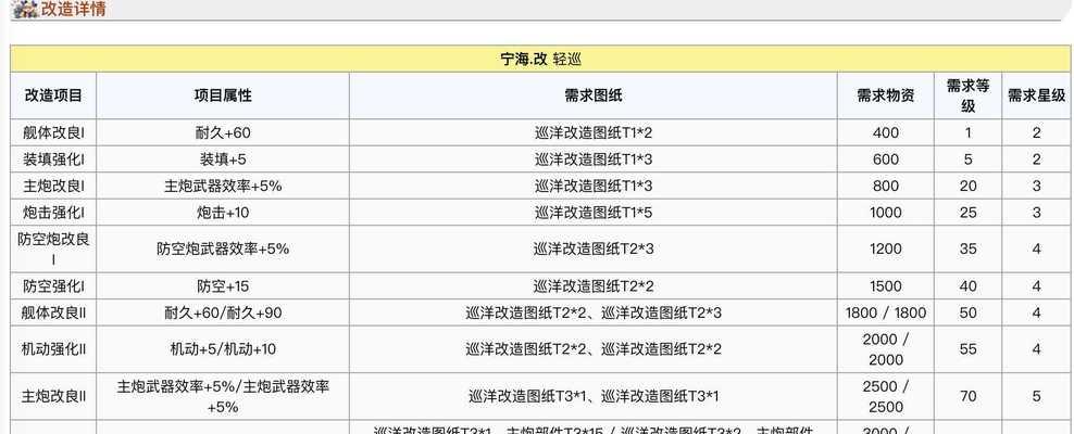 碧蓝航线宁海改造材料一览（解锁强大力量）