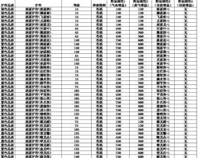 诛仙3中合欢装备的最高等级是多少？