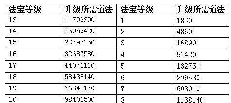 达到梦幻西游80级需要多少天？如何快速升级？