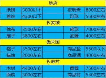 梦幻西游飞行技能使用方法是什么？