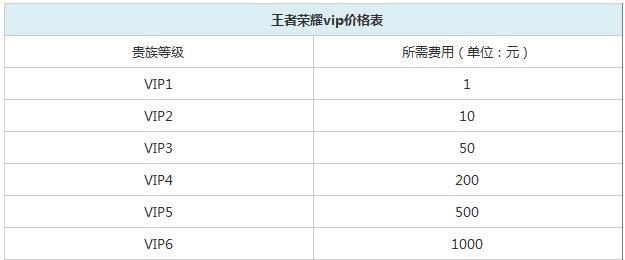 王者荣耀获得vip的途径有哪些？