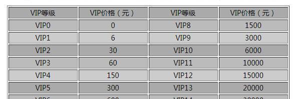 天龙八部手游vip给什么东西？vip特权有哪些？