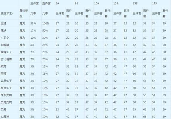 梦幻西游灵宝如何升级至最高等级？需要哪些条件？