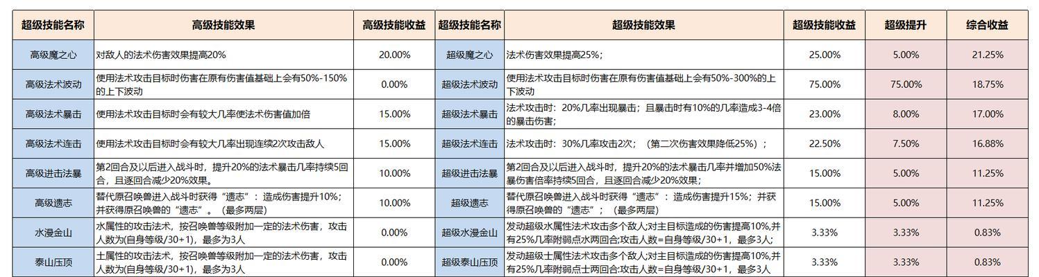 梦幻西游超级技能削弱了多少？削弱后的影响如何？