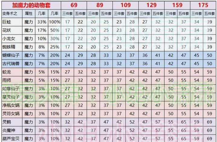 梦幻西游封系五庄观敏捷加成多少？如何平衡属性？